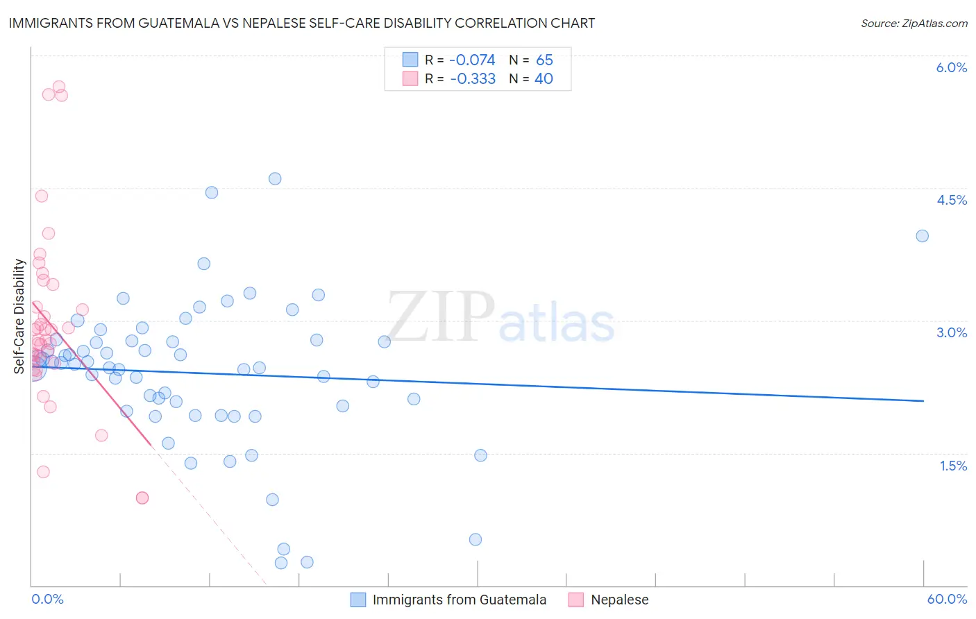 Immigrants from Guatemala vs Nepalese Self-Care Disability