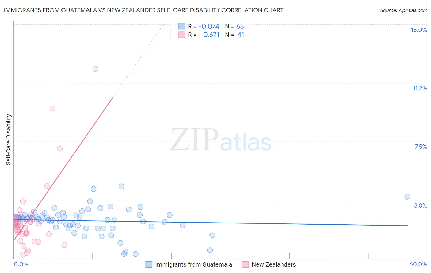 Immigrants from Guatemala vs New Zealander Self-Care Disability