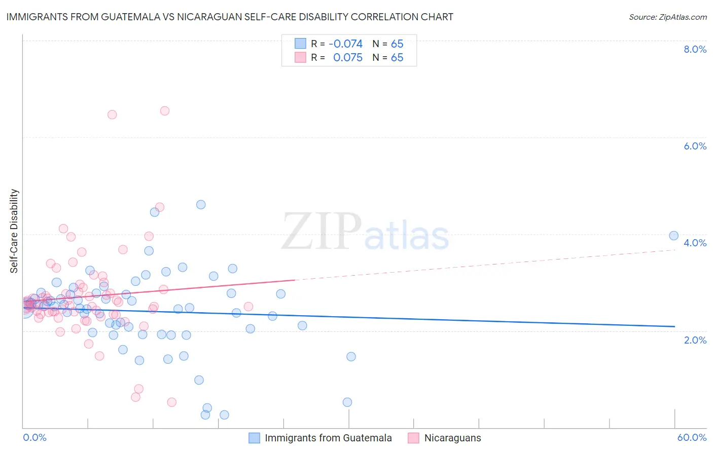 Immigrants from Guatemala vs Nicaraguan Self-Care Disability