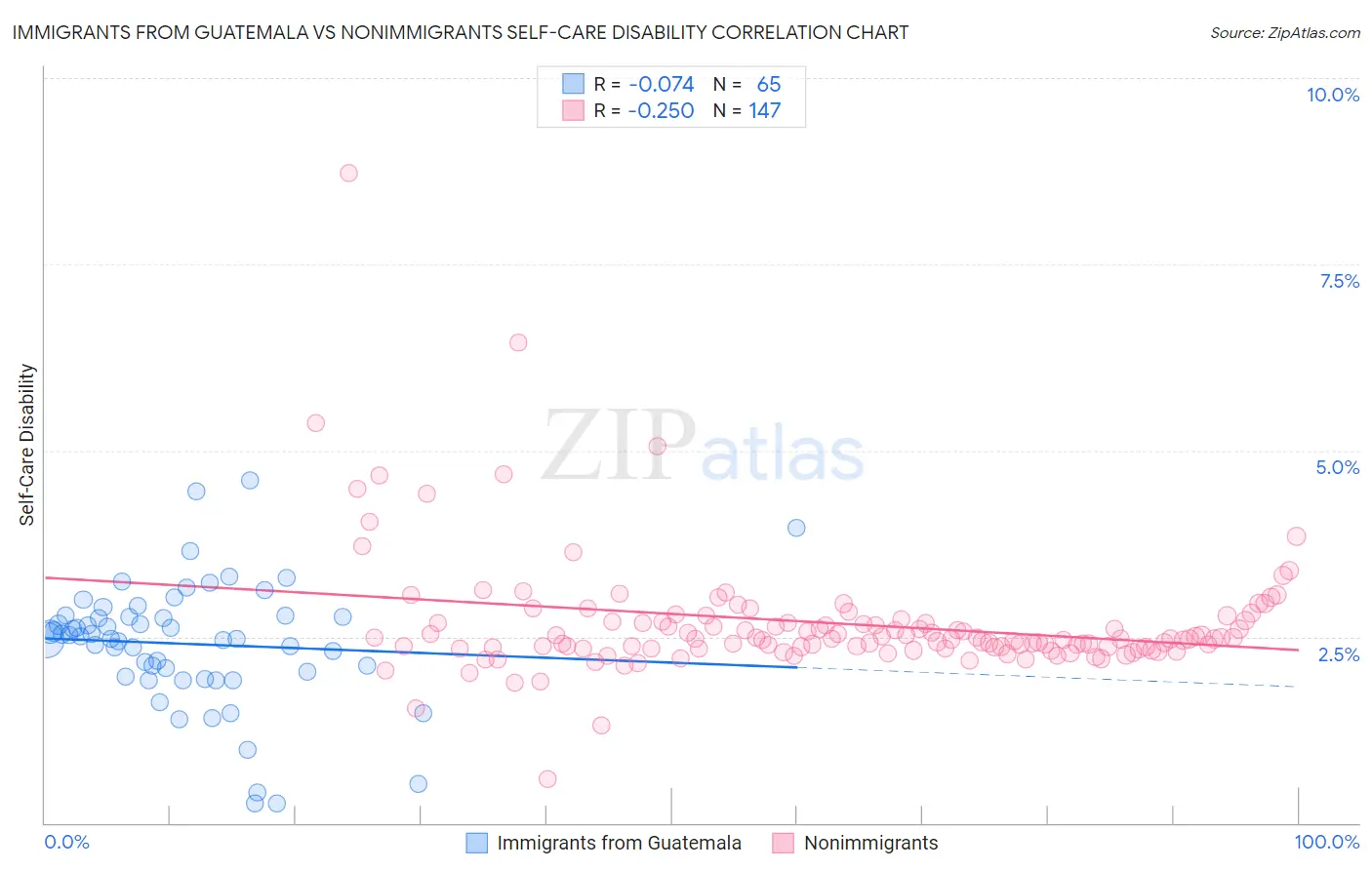 Immigrants from Guatemala vs Nonimmigrants Self-Care Disability