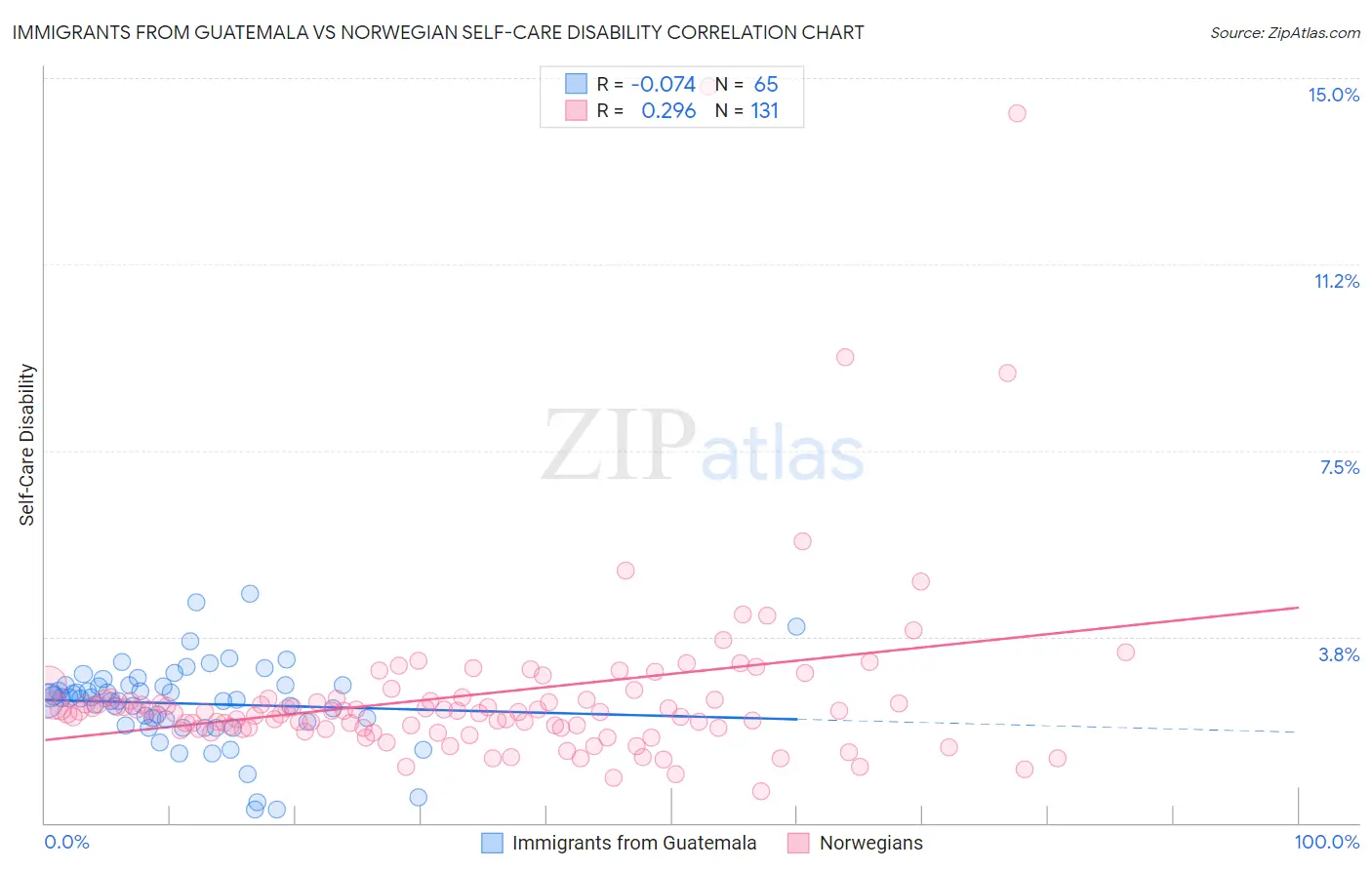 Immigrants from Guatemala vs Norwegian Self-Care Disability