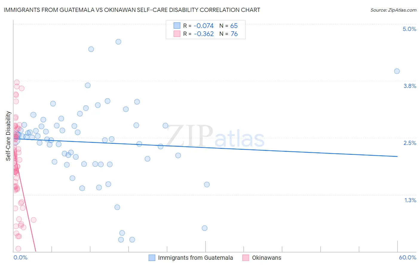 Immigrants from Guatemala vs Okinawan Self-Care Disability