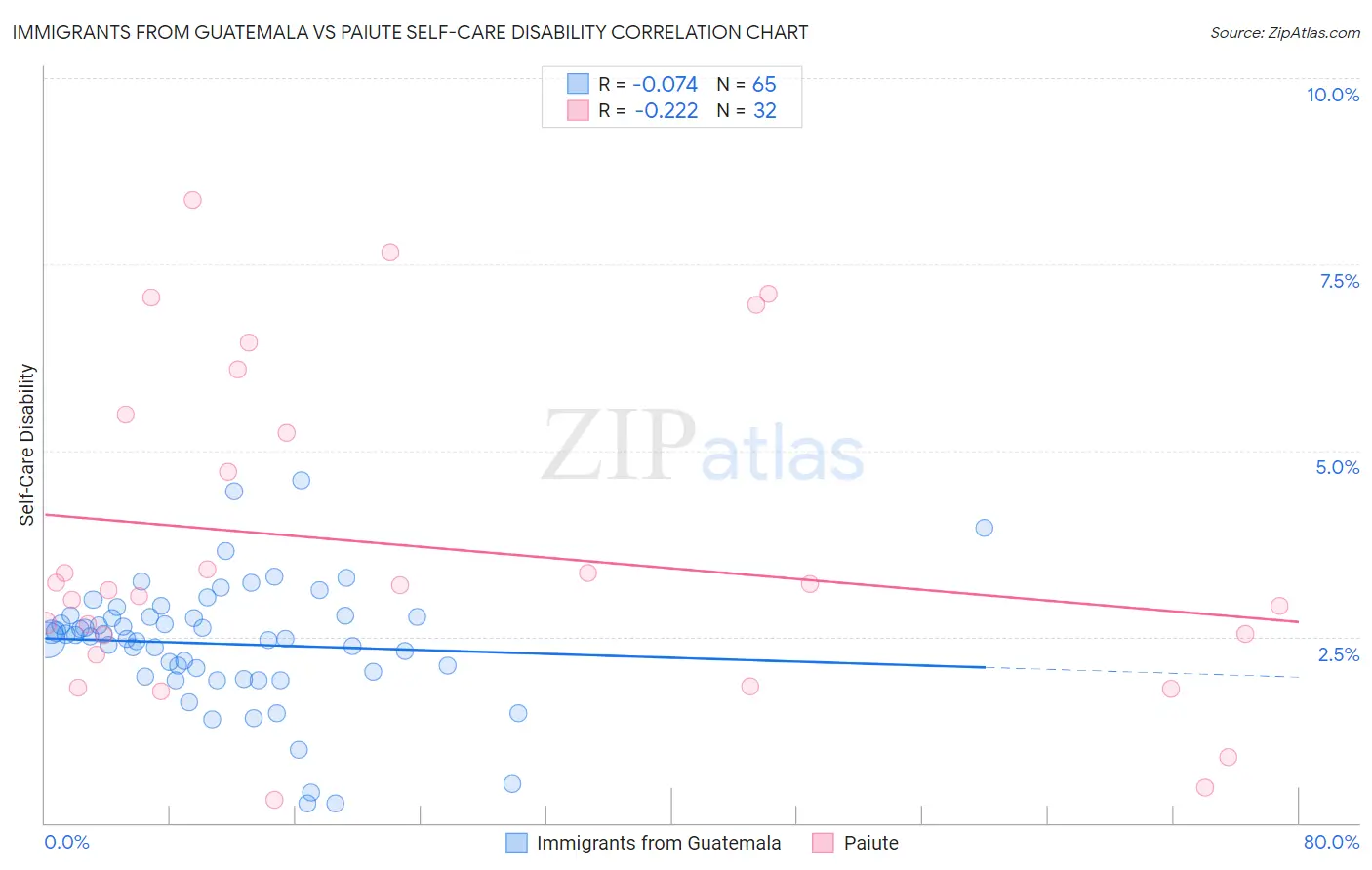 Immigrants from Guatemala vs Paiute Self-Care Disability