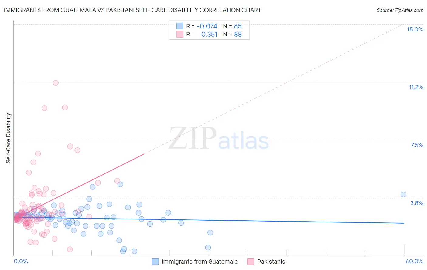 Immigrants from Guatemala vs Pakistani Self-Care Disability