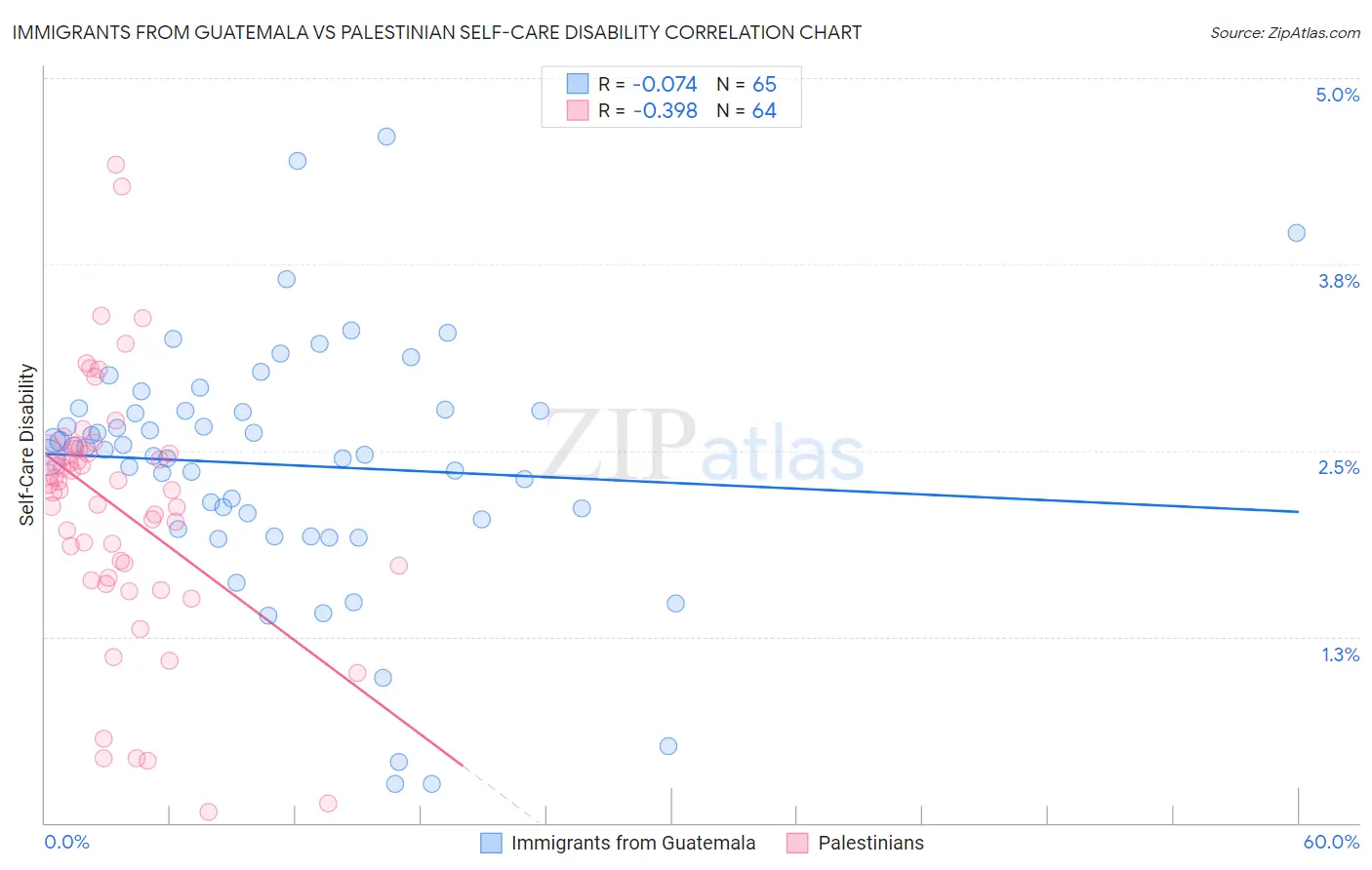 Immigrants from Guatemala vs Palestinian Self-Care Disability