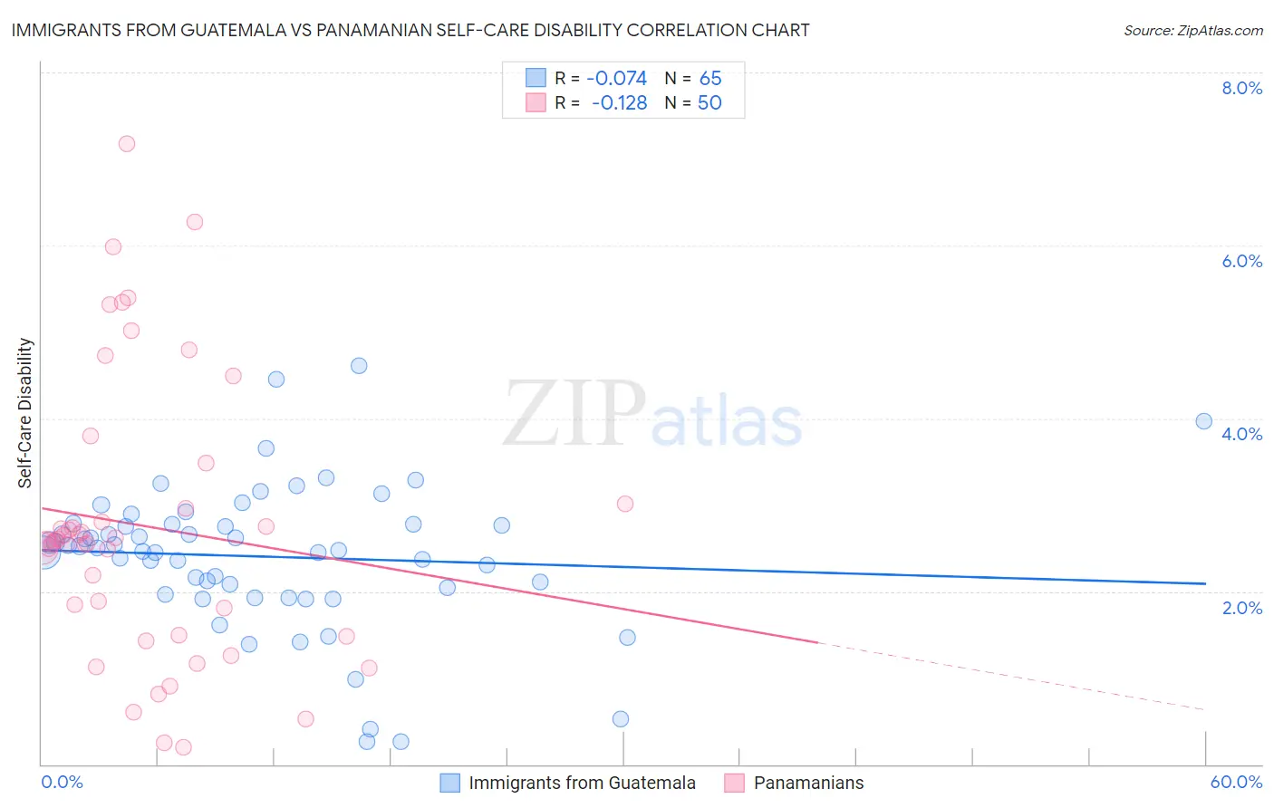 Immigrants from Guatemala vs Panamanian Self-Care Disability