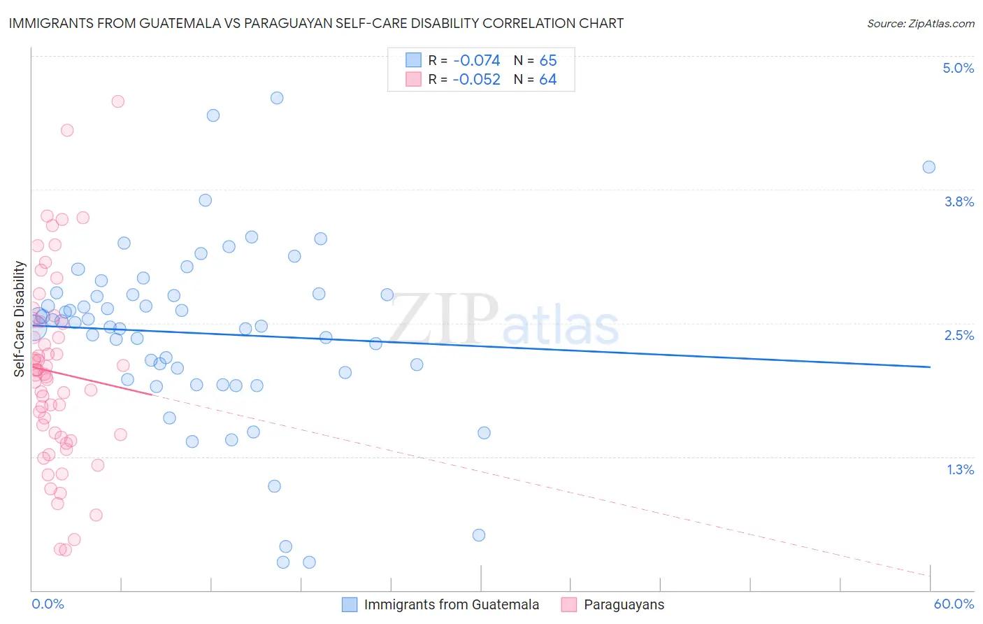 Immigrants from Guatemala vs Paraguayan Self-Care Disability