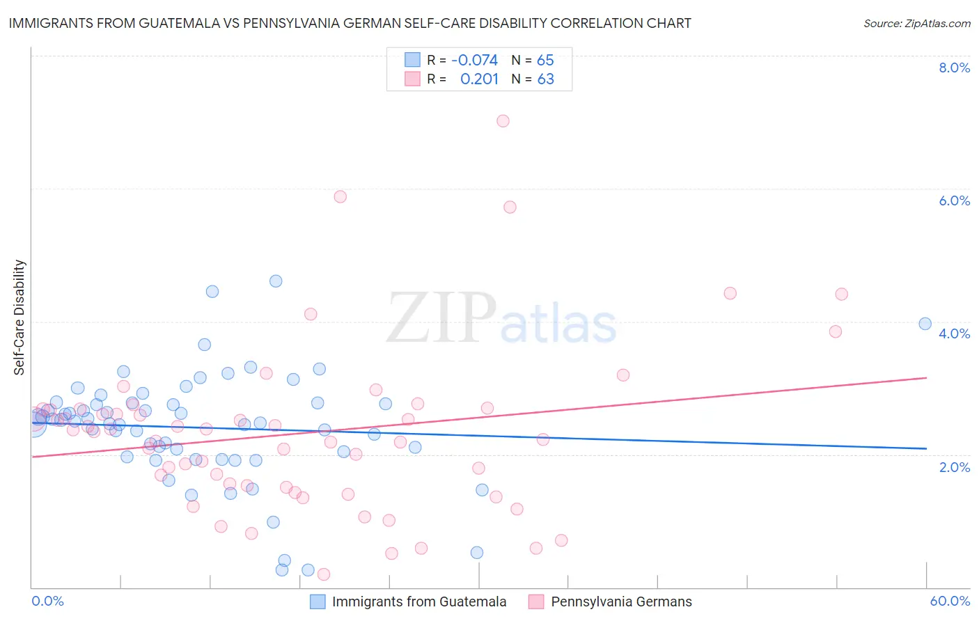 Immigrants from Guatemala vs Pennsylvania German Self-Care Disability