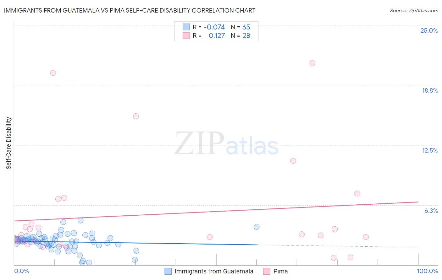 Immigrants from Guatemala vs Pima Self-Care Disability