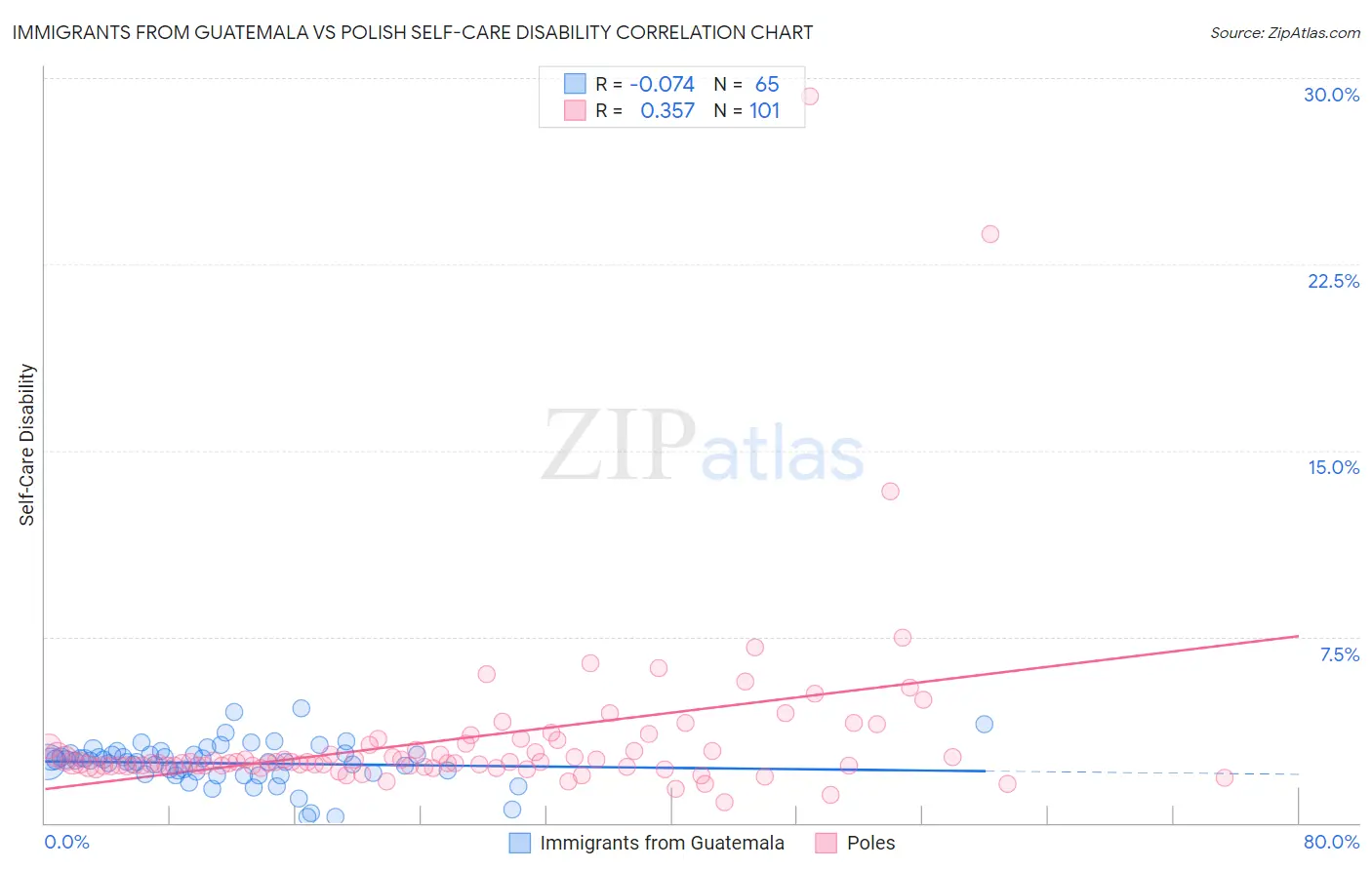 Immigrants from Guatemala vs Polish Self-Care Disability