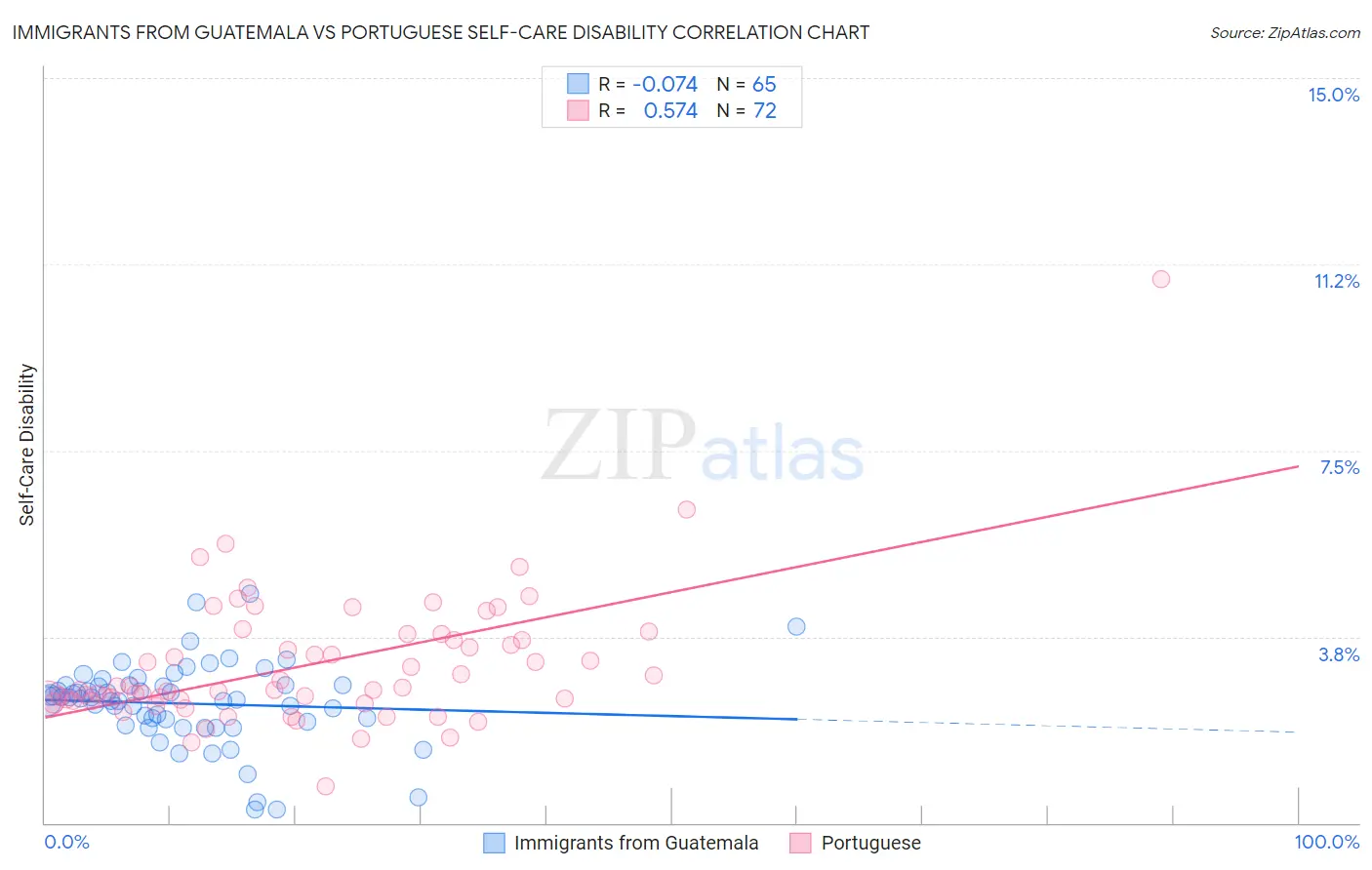 Immigrants from Guatemala vs Portuguese Self-Care Disability