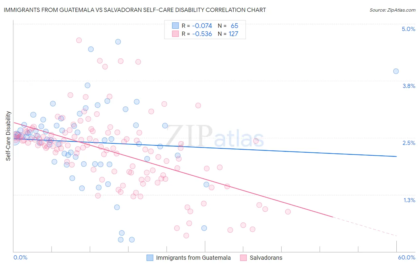 Immigrants from Guatemala vs Salvadoran Self-Care Disability