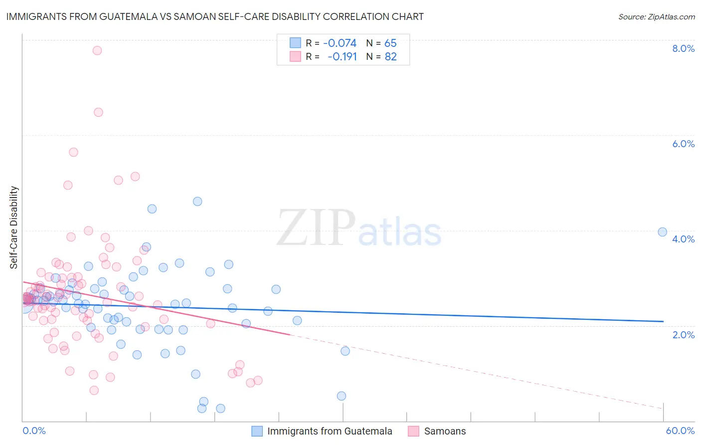 Immigrants from Guatemala vs Samoan Self-Care Disability