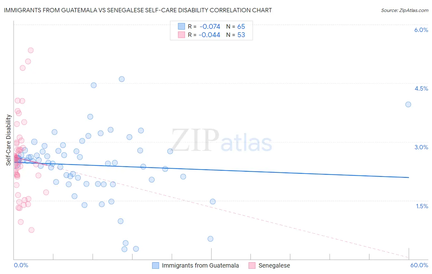 Immigrants from Guatemala vs Senegalese Self-Care Disability