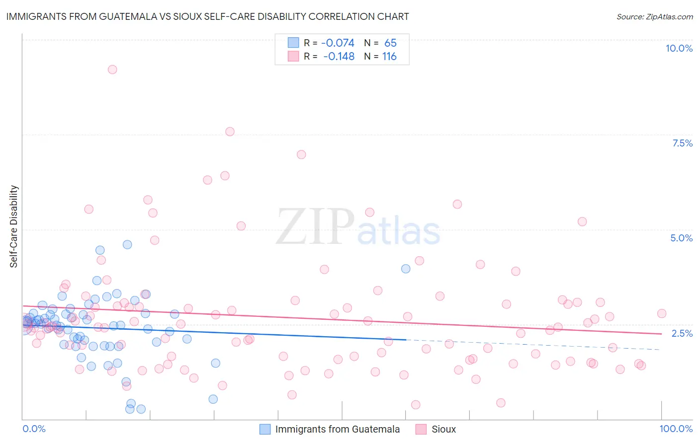 Immigrants from Guatemala vs Sioux Self-Care Disability