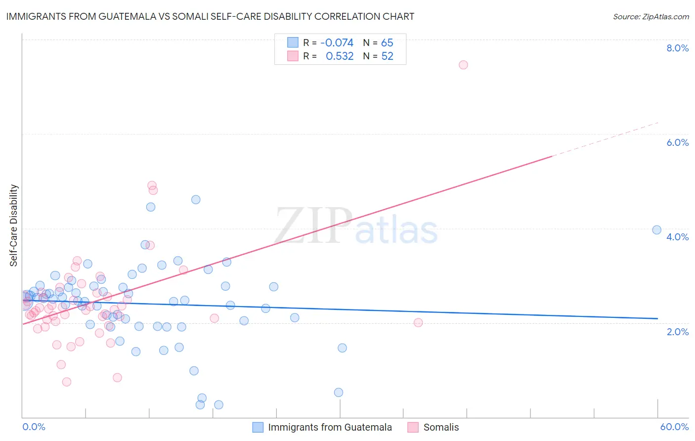 Immigrants from Guatemala vs Somali Self-Care Disability