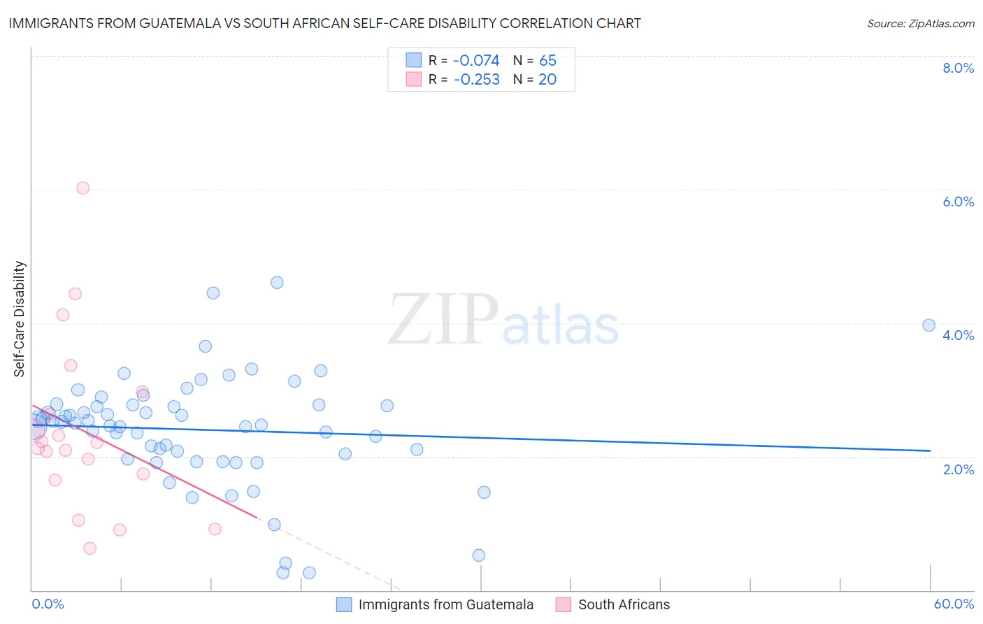 Immigrants from Guatemala vs South African Self-Care Disability