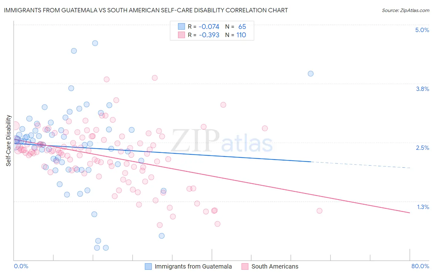 Immigrants from Guatemala vs South American Self-Care Disability