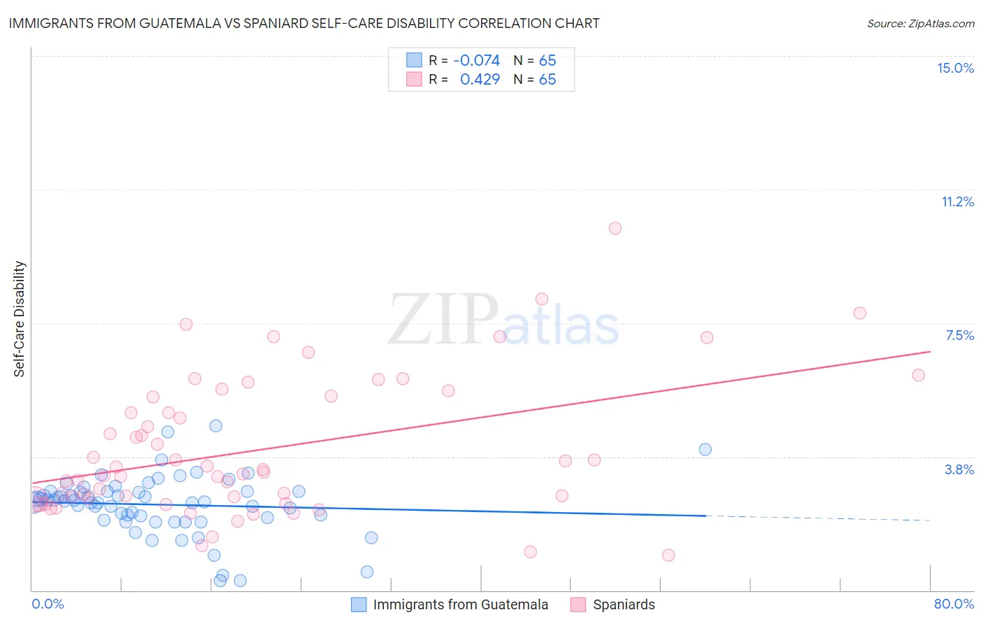Immigrants from Guatemala vs Spaniard Self-Care Disability