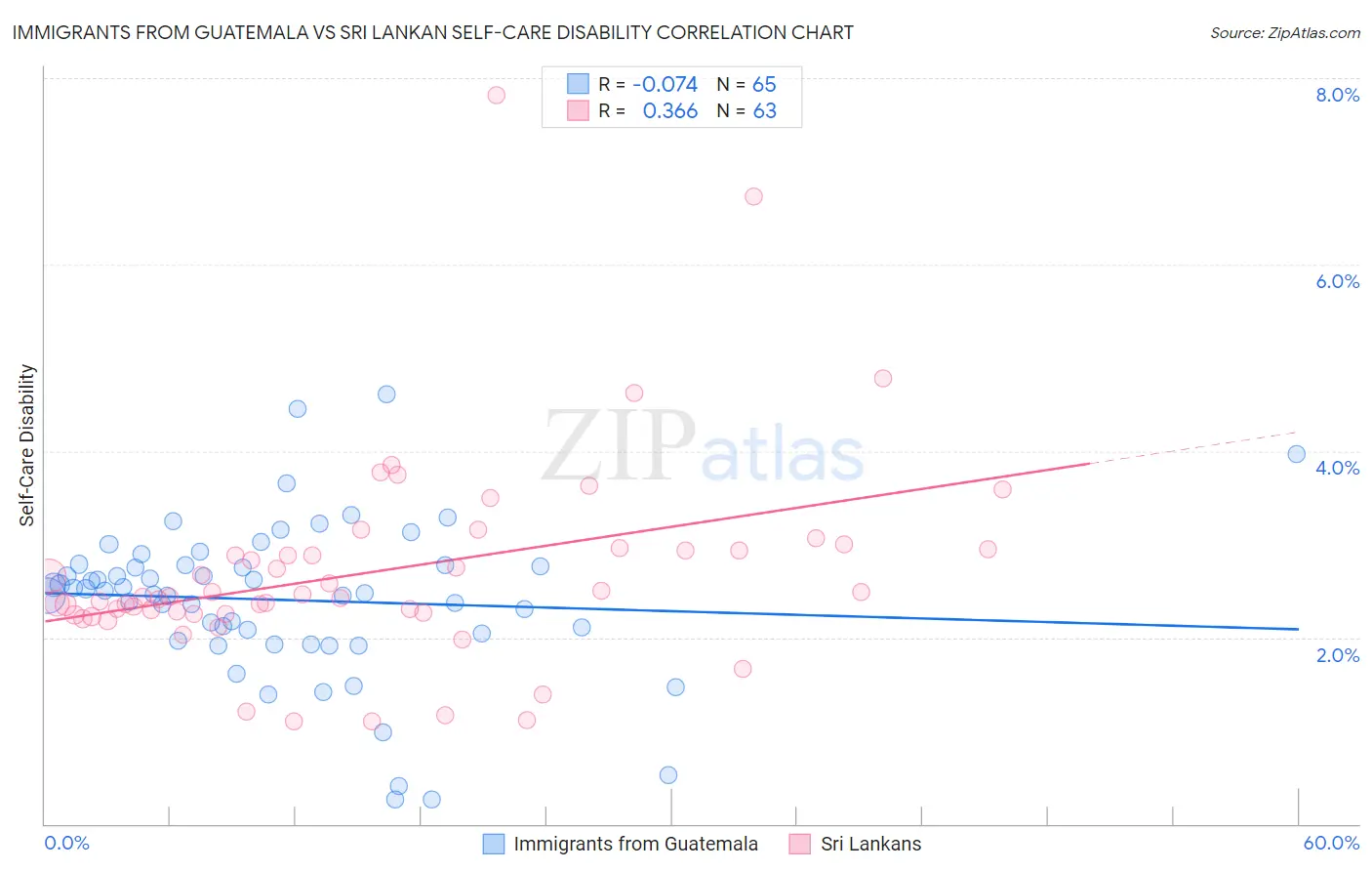 Immigrants from Guatemala vs Sri Lankan Self-Care Disability