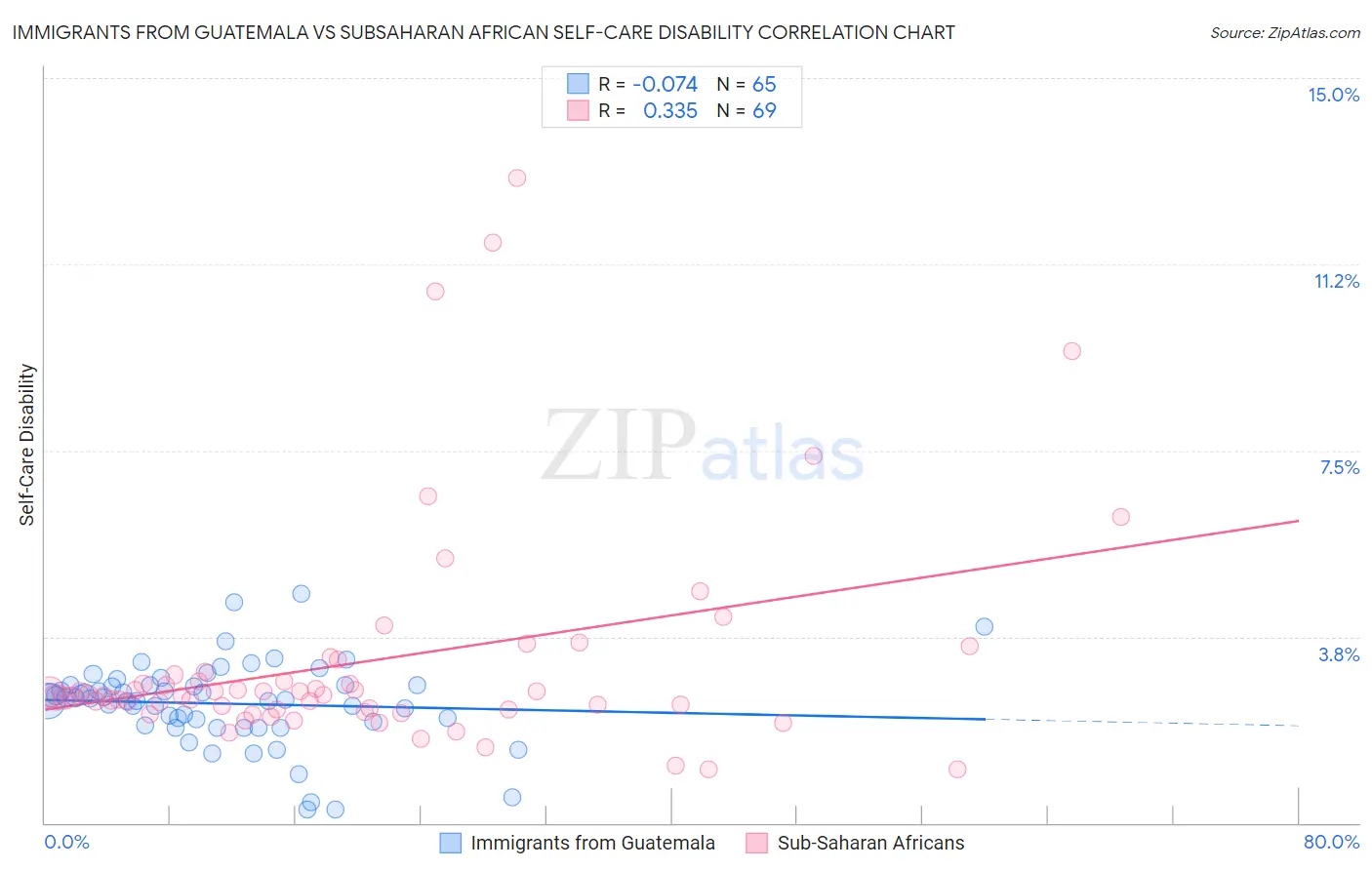 Immigrants from Guatemala vs Subsaharan African Self-Care Disability