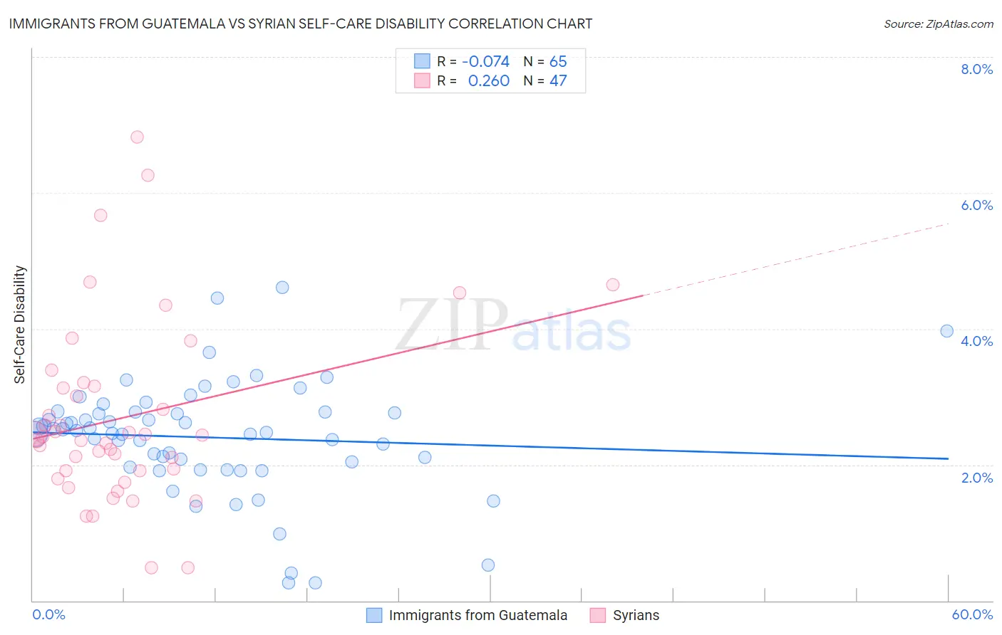 Immigrants from Guatemala vs Syrian Self-Care Disability