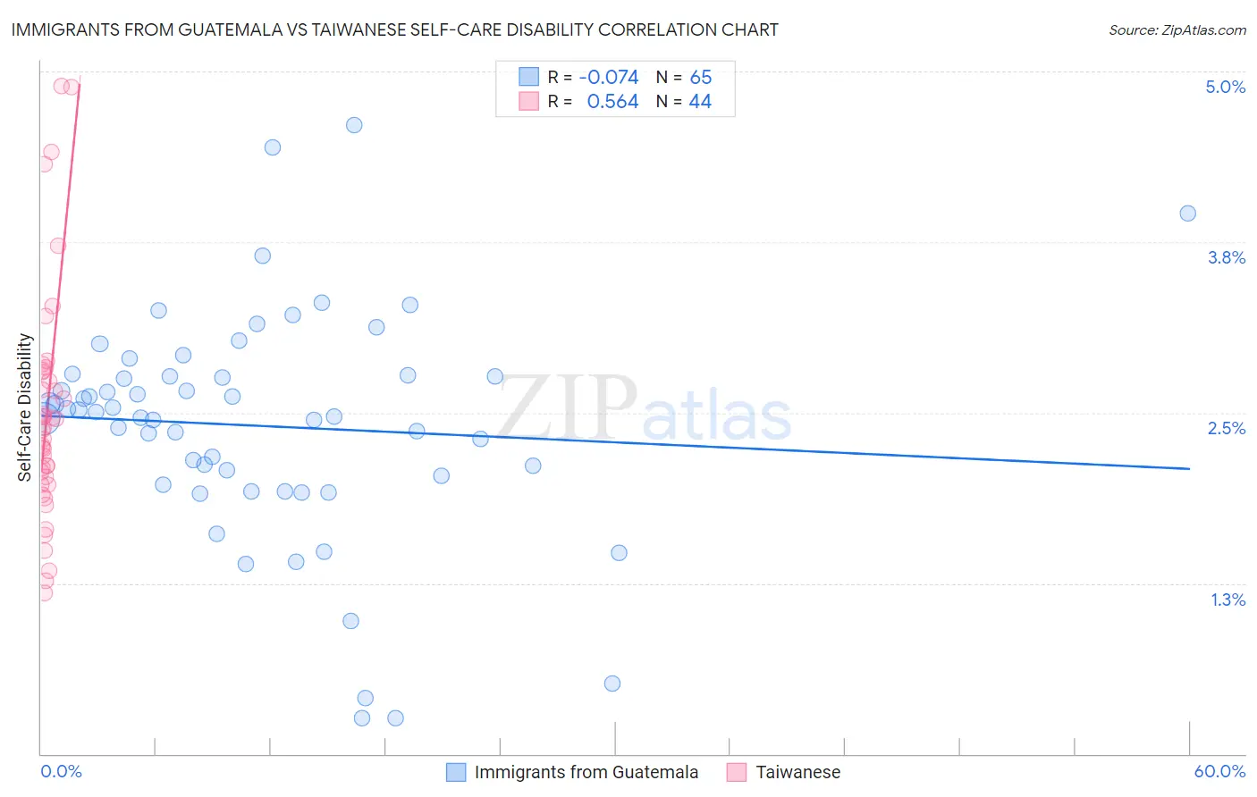 Immigrants from Guatemala vs Taiwanese Self-Care Disability