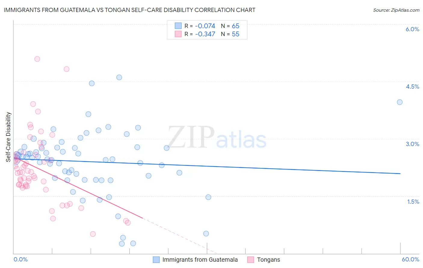 Immigrants from Guatemala vs Tongan Self-Care Disability