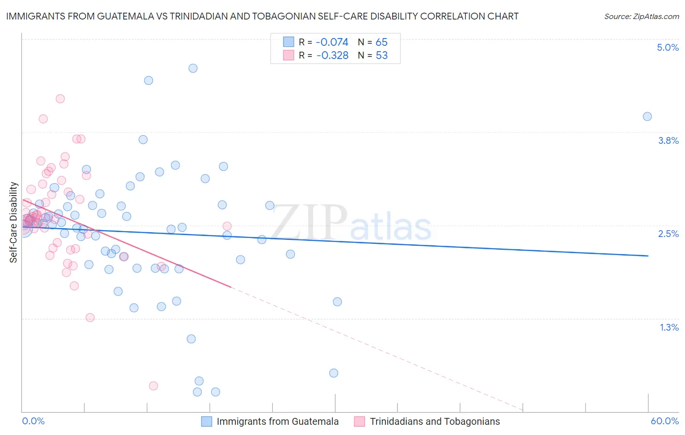 Immigrants from Guatemala vs Trinidadian and Tobagonian Self-Care Disability