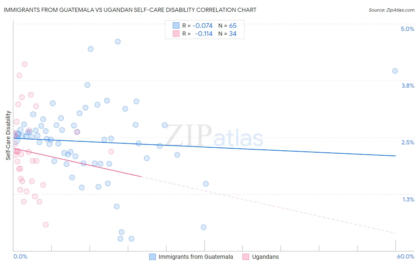 Immigrants from Guatemala vs Ugandan Self-Care Disability
