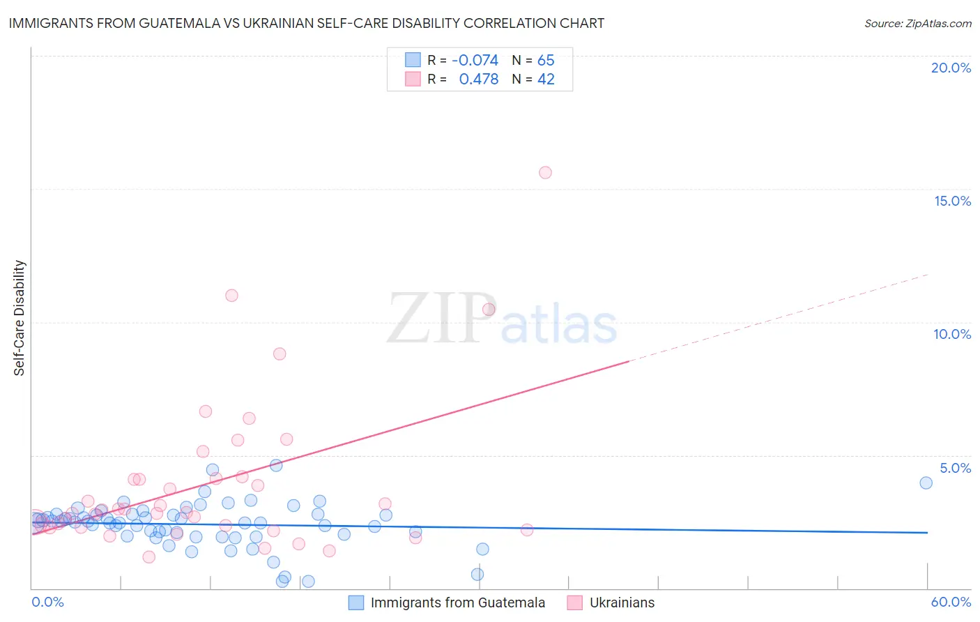 Immigrants from Guatemala vs Ukrainian Self-Care Disability