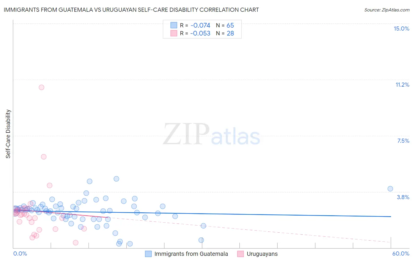 Immigrants from Guatemala vs Uruguayan Self-Care Disability