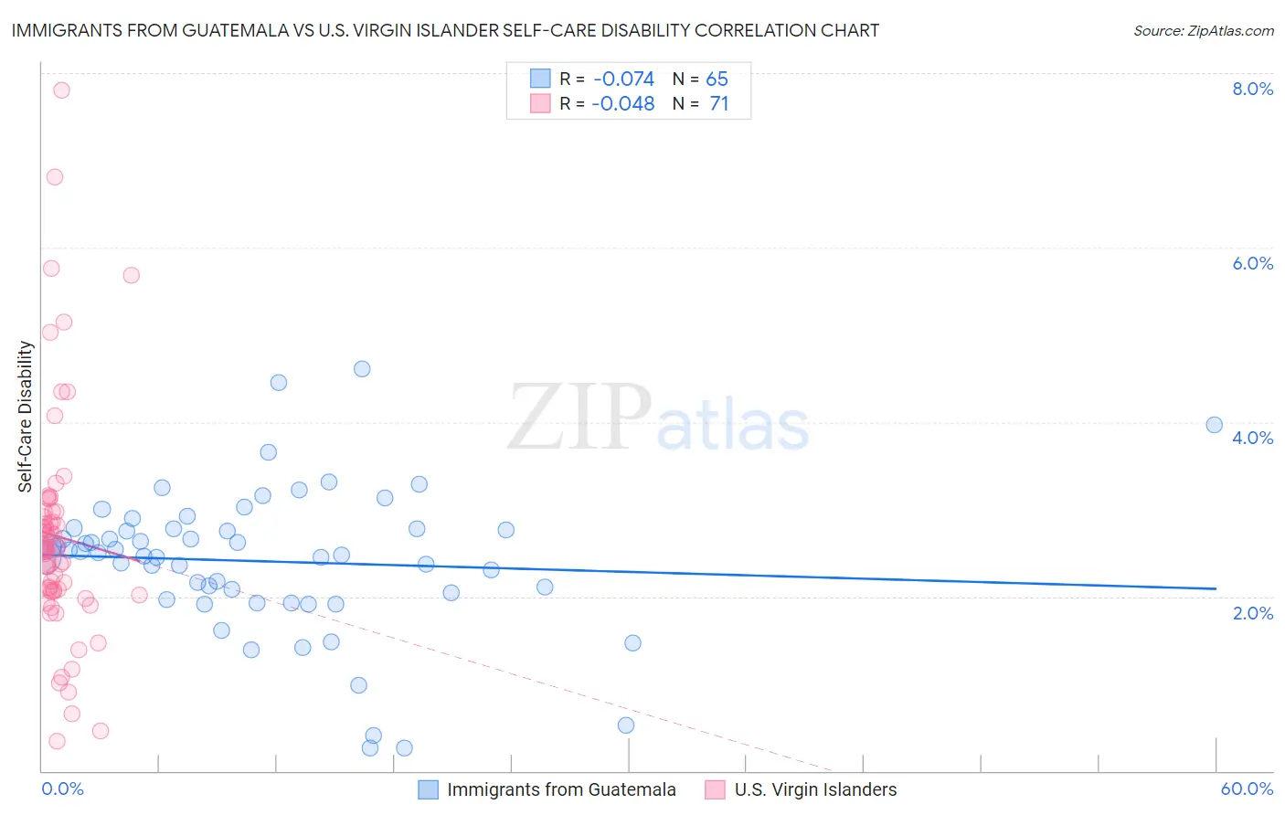 Immigrants from Guatemala vs U.S. Virgin Islander Self-Care Disability