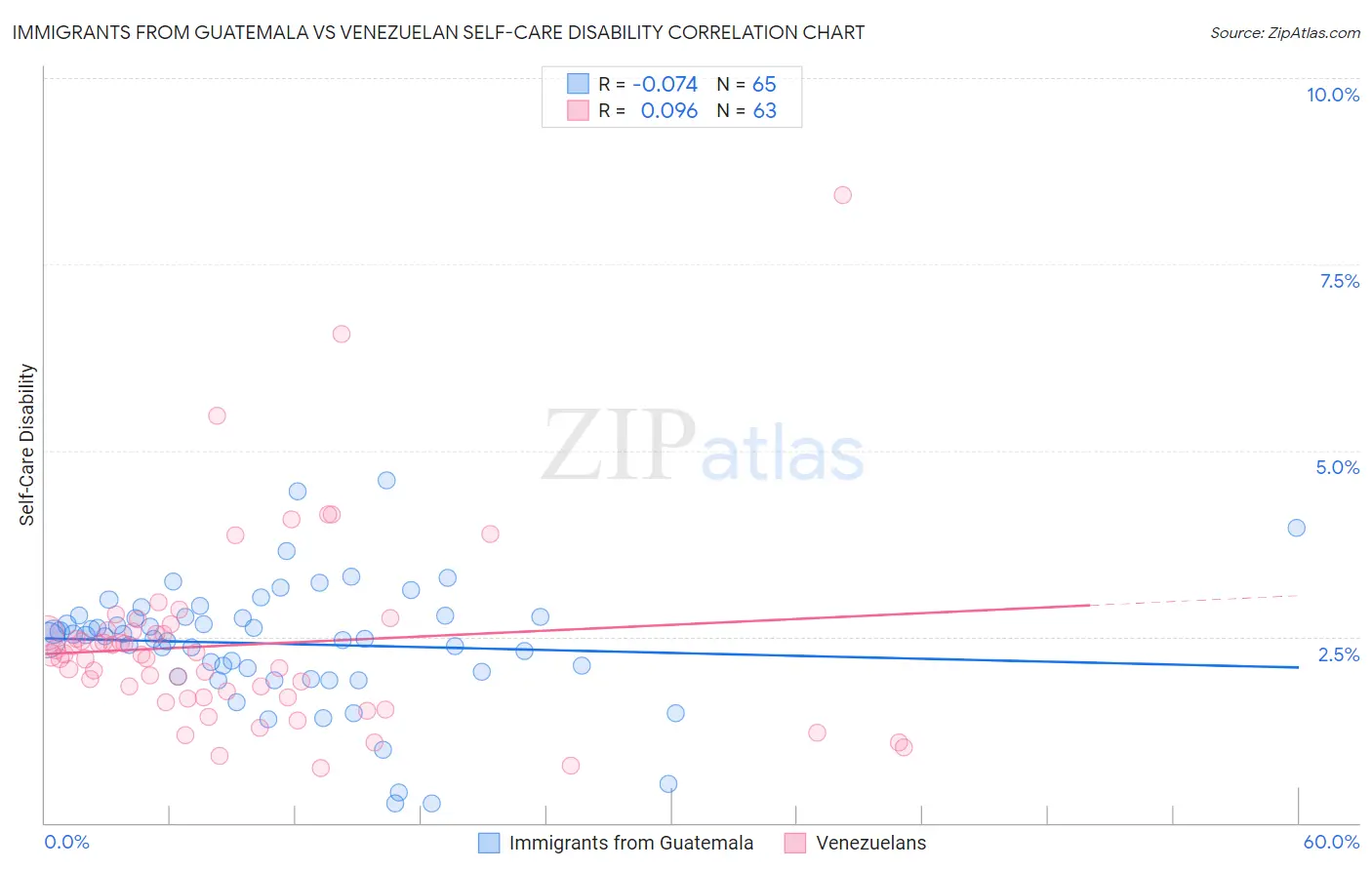 Immigrants from Guatemala vs Venezuelan Self-Care Disability