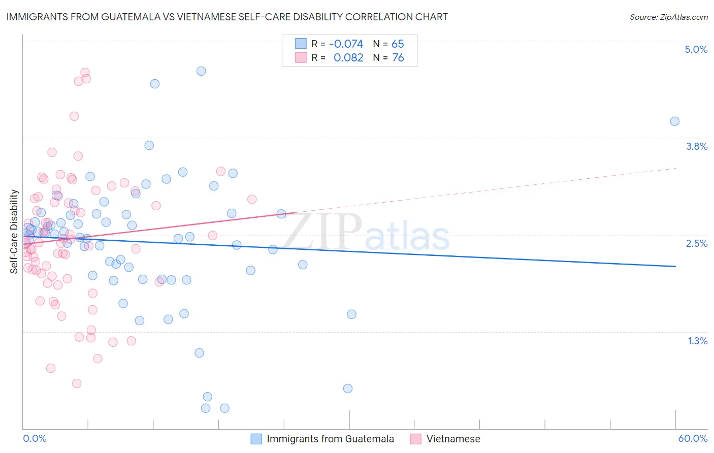 Immigrants from Guatemala vs Vietnamese Self-Care Disability