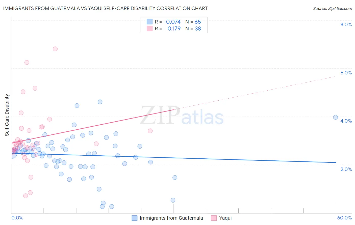 Immigrants from Guatemala vs Yaqui Self-Care Disability