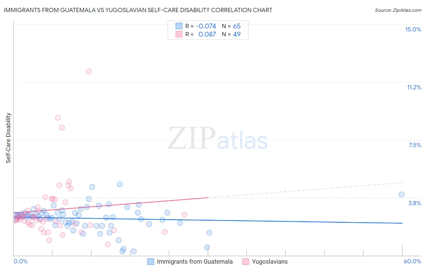 Immigrants from Guatemala vs Yugoslavian Self-Care Disability