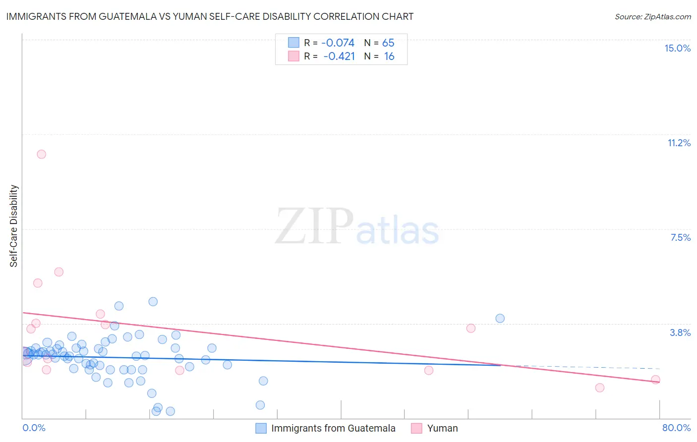 Immigrants from Guatemala vs Yuman Self-Care Disability