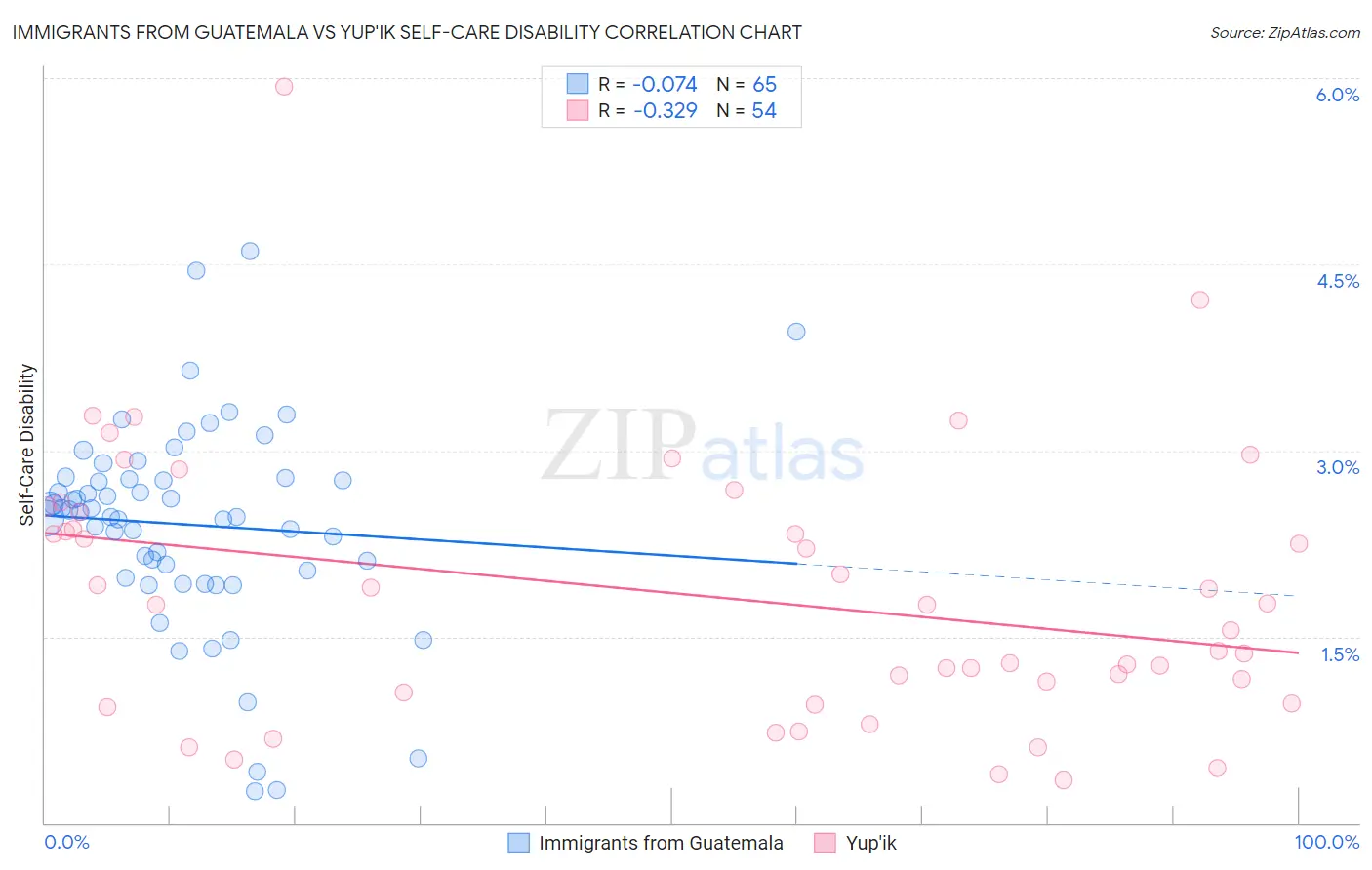Immigrants from Guatemala vs Yup'ik Self-Care Disability