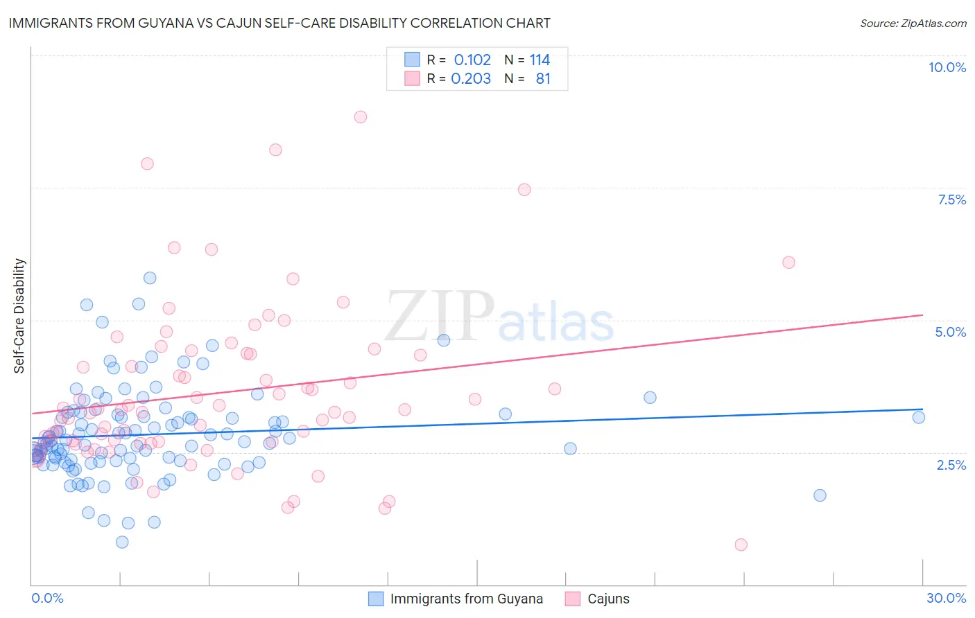 Immigrants from Guyana vs Cajun Self-Care Disability