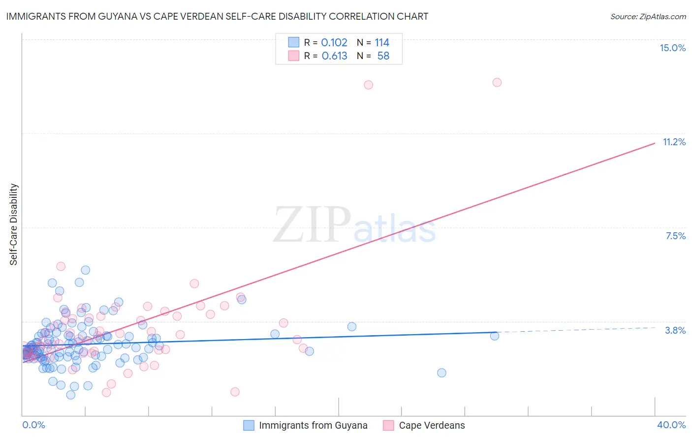 Immigrants from Guyana vs Cape Verdean Self-Care Disability