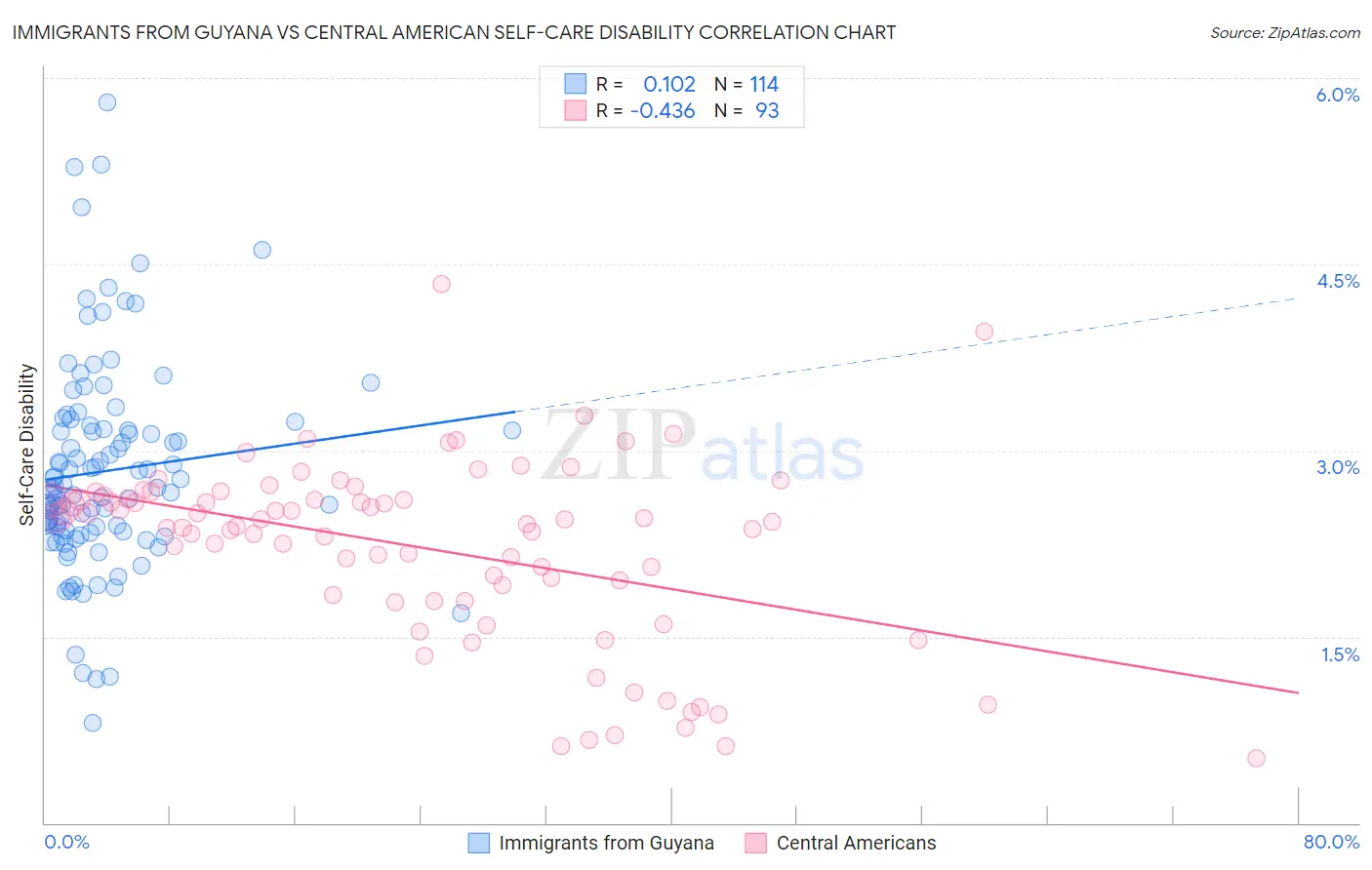 Immigrants from Guyana vs Central American Self-Care Disability