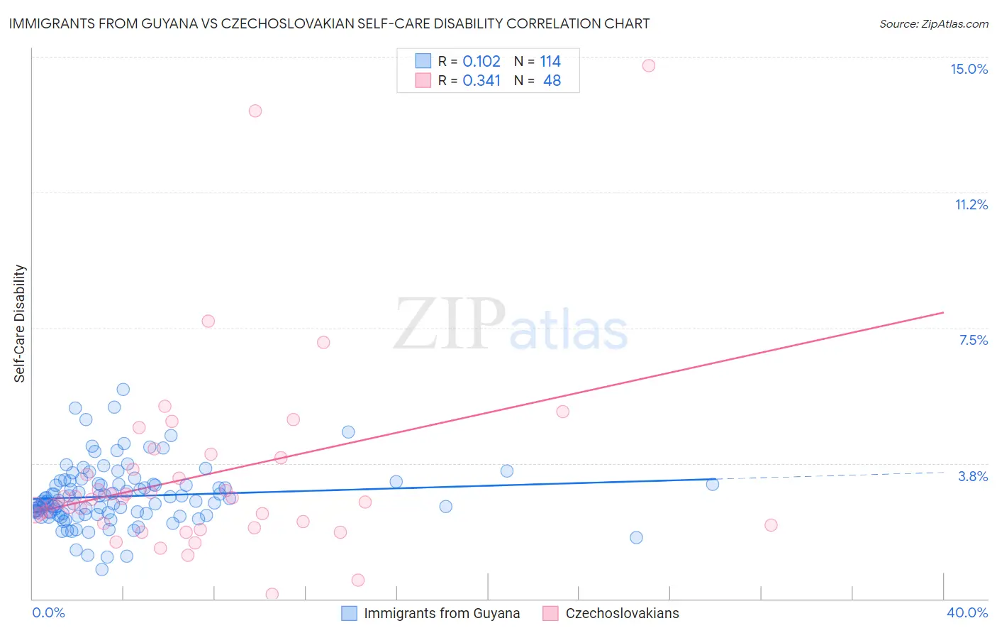 Immigrants from Guyana vs Czechoslovakian Self-Care Disability
