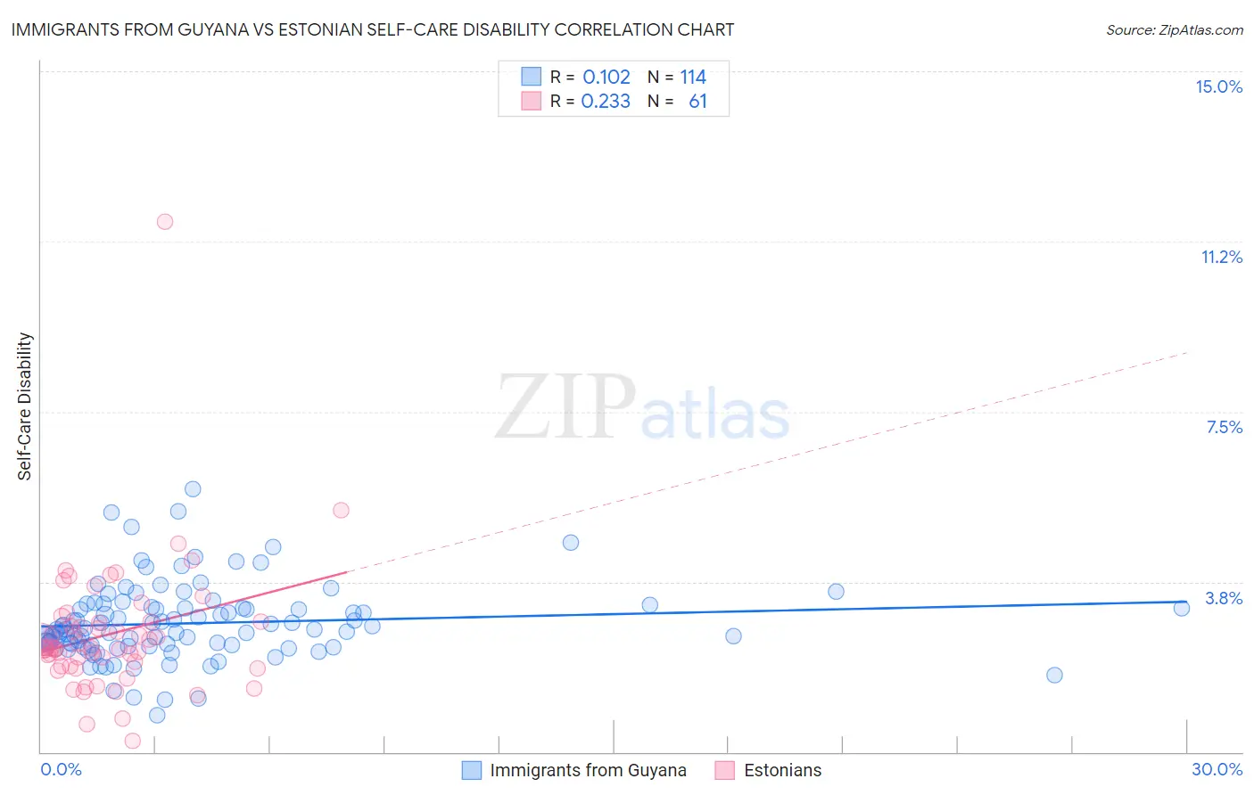 Immigrants from Guyana vs Estonian Self-Care Disability