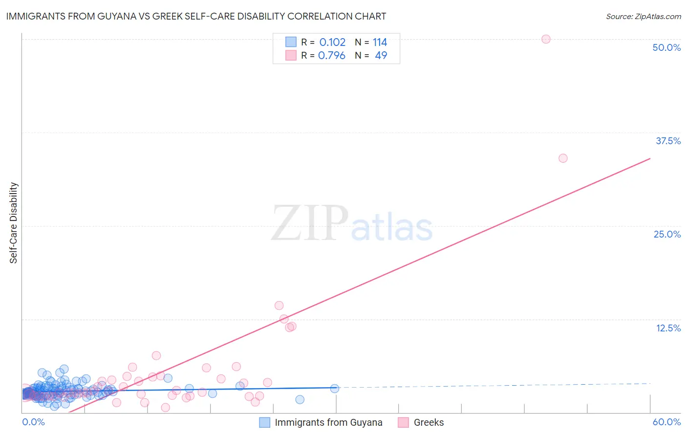 Immigrants from Guyana vs Greek Self-Care Disability