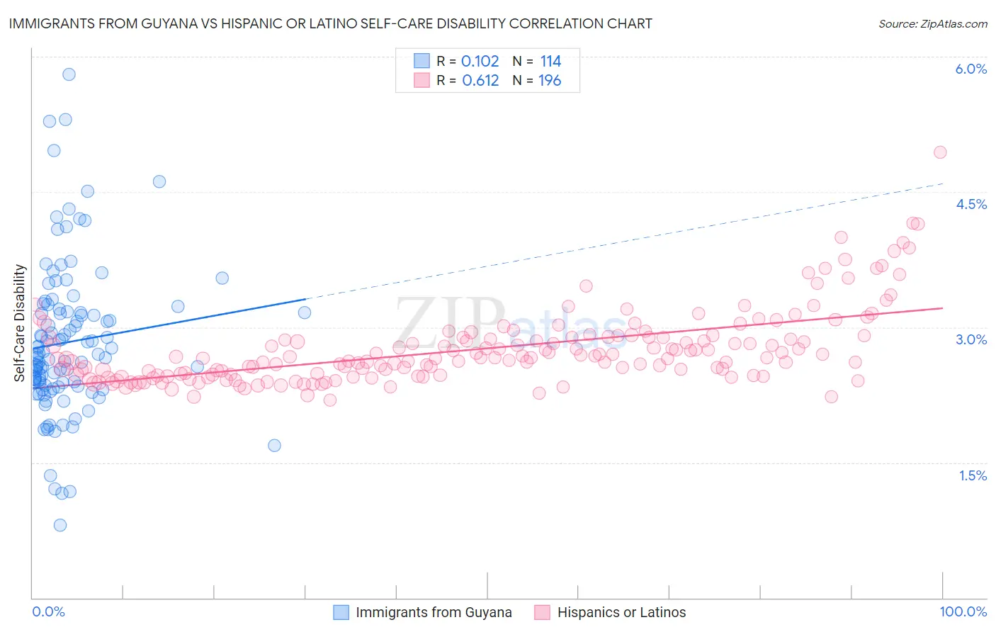 Immigrants from Guyana vs Hispanic or Latino Self-Care Disability