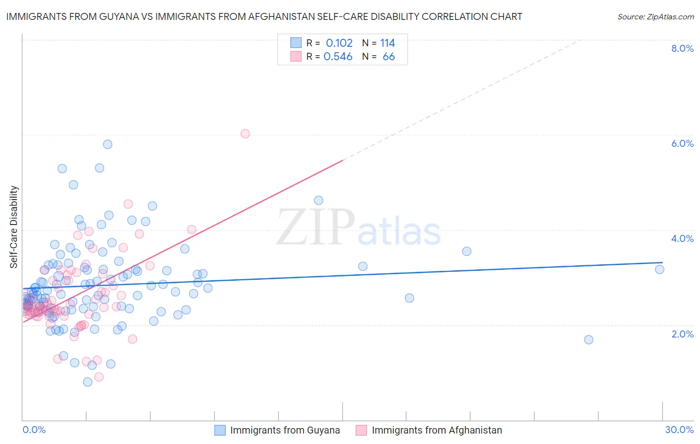 Immigrants from Guyana vs Immigrants from Afghanistan Self-Care Disability