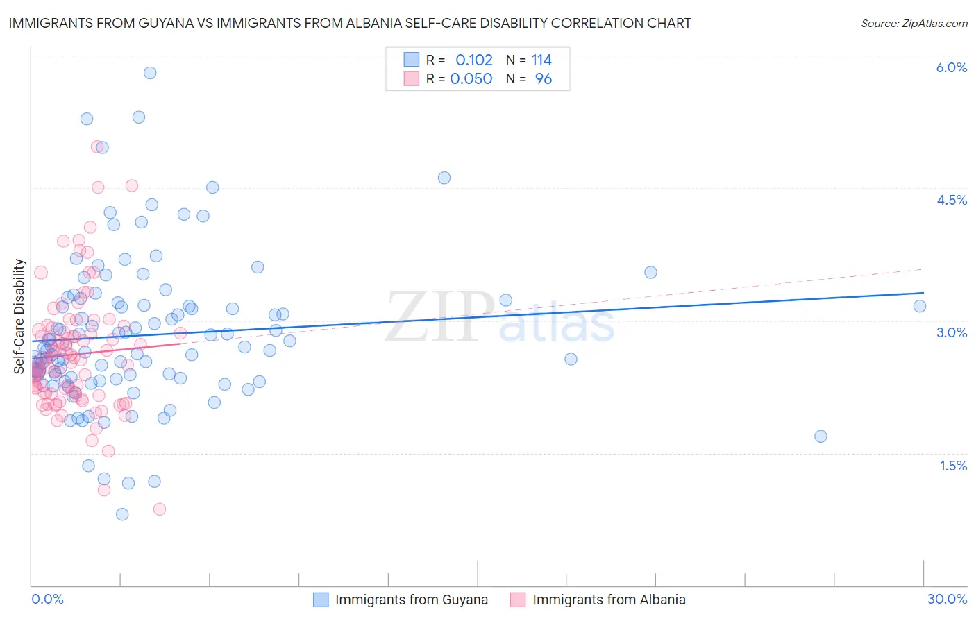 Immigrants from Guyana vs Immigrants from Albania Self-Care Disability
