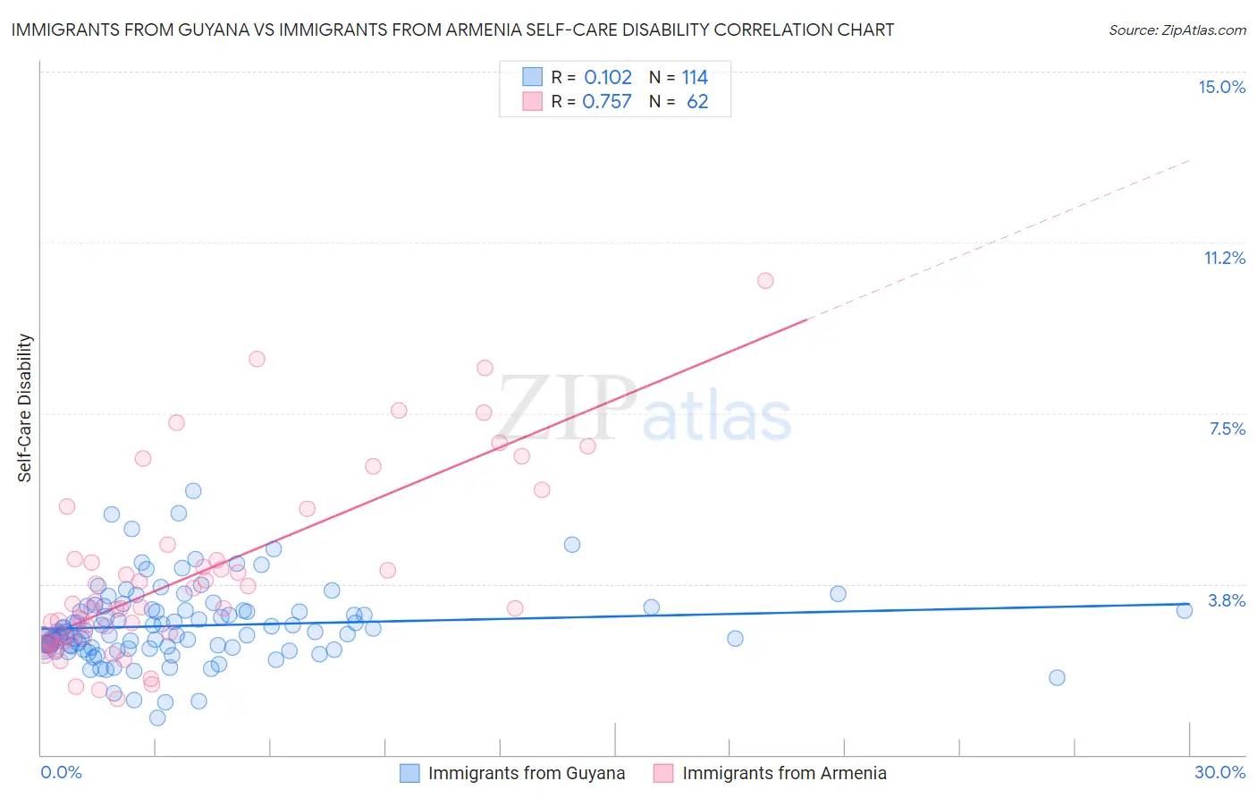 Immigrants from Guyana vs Immigrants from Armenia Self-Care Disability