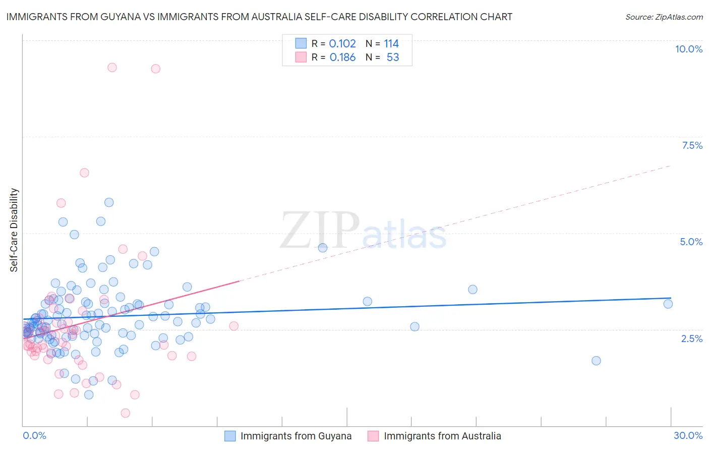 Immigrants from Guyana vs Immigrants from Australia Self-Care Disability